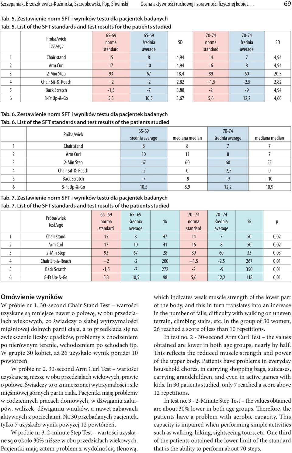 List of the SFT standards and test results for the patients studied Próba/wiek Test/age norma standard średnia average SD norma standard średnia average 1 Chair stand 15 8 4,94 14 7 4,94 2 Arm Curl