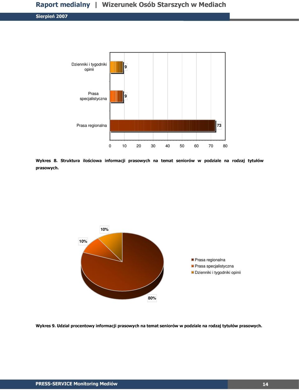 Struktura ilościowa informacji prasowych na temat seniorów w podziale na rodzaj tytułów