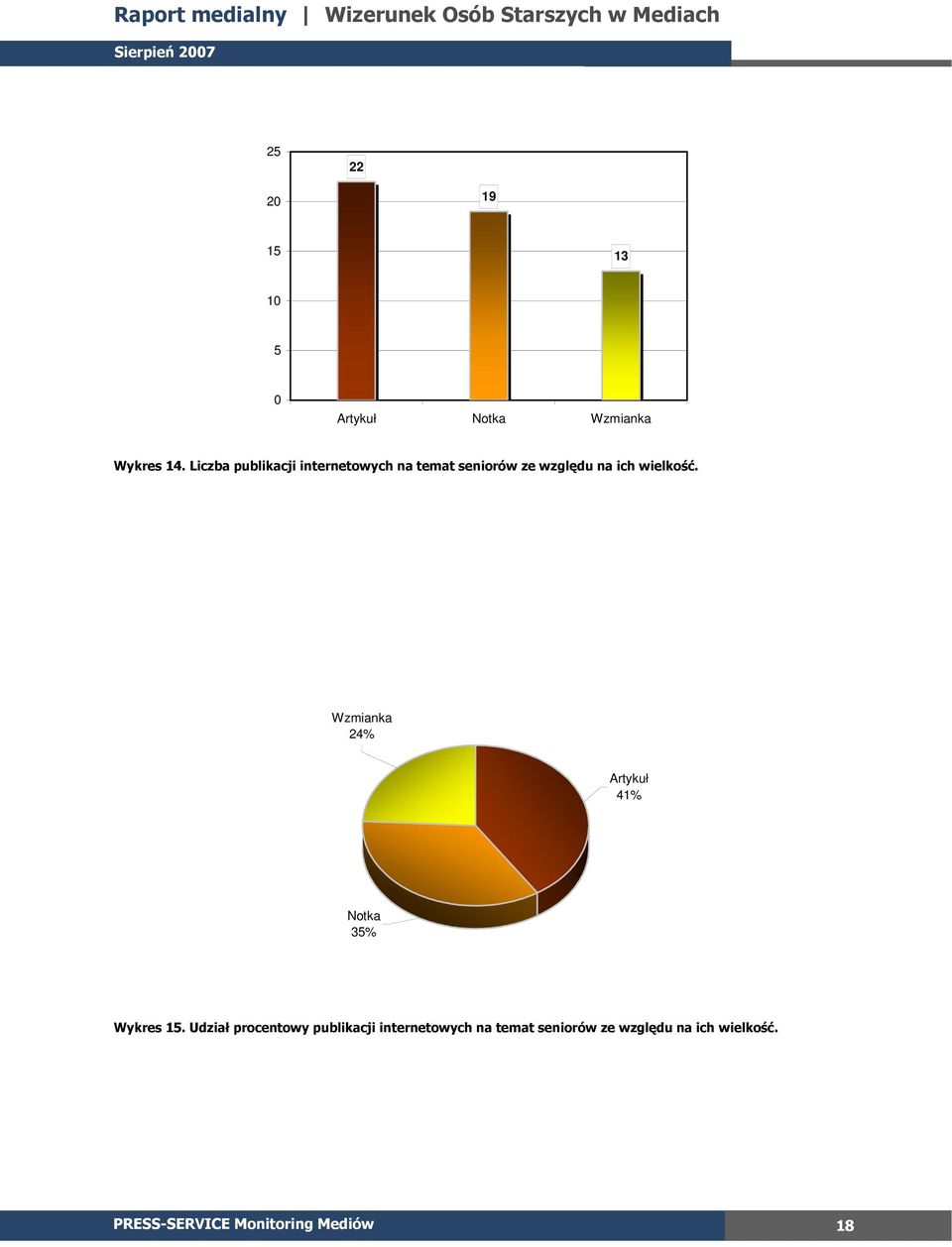 wielkość. Wzmianka 24% Artykuł 41% Notka 35% Wykres 15.