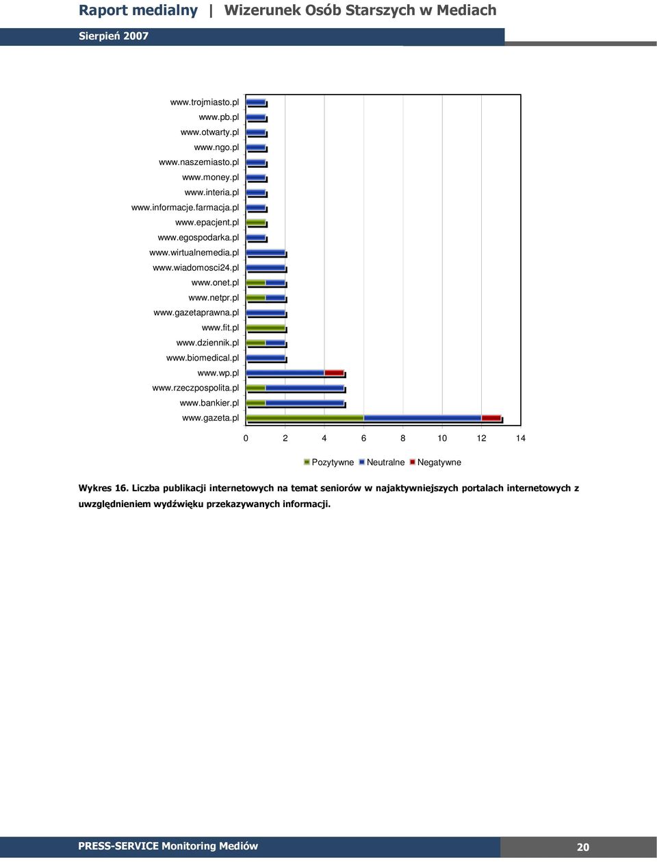 pl www.wp.pl www.rzeczpospolita.pl www.bankier.pl www.gazeta.pl 2 4 6 8 1 12 14 Pozytywne Neutralne Negatywne Wykres 16.