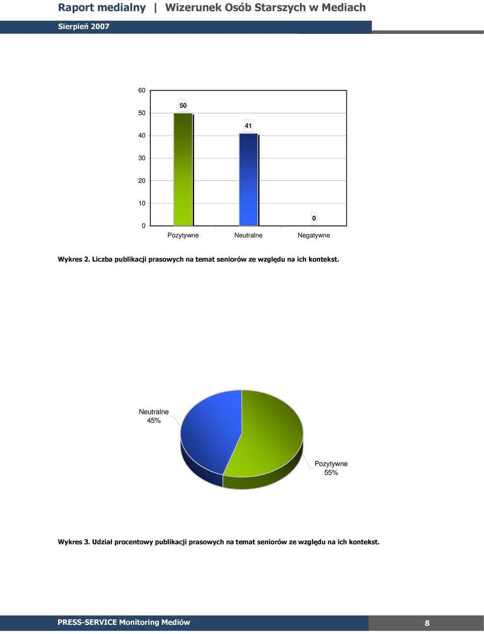 kontekst. Neutralne 45% Pozytywne 55% Wykres 3.