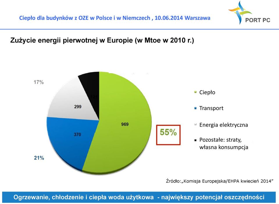 elektryczna Pozostałe: straty, własna konsumpcja Źródło: Komisja