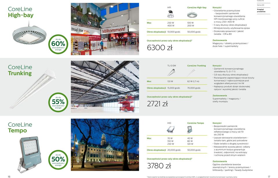 Doskonała sprawność i jakość światła - CRI 80 60% 6300 zł Magazyny / obiekty przemysłowe / duże hale / supermarkety Trunking TL-D EM Trunking 133 W 62 W (1,7 m) Okres eksploatacji 15,000 godz.