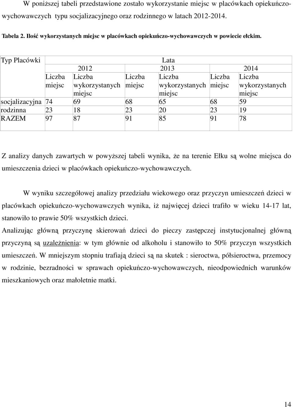Typ Placówki Liczba miejsc Lata 2012 2013 2014 Liczba Liczba Liczba Liczba wykorzystanych miejsc wykorzystanych miejsc miejsc miejsc socjalizacyjna 74 69 68 65 68 59 rodzinna 23 18 23 20 23 19 RAZEM