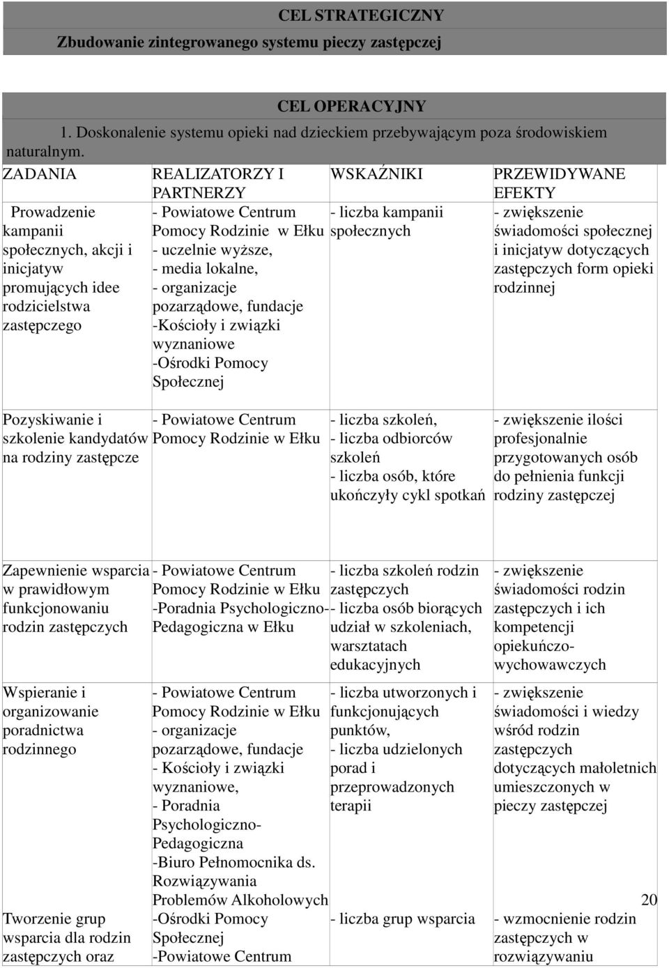 zastępczego Pomocy Rodzinie w Ełku społecznych - uczelnie wyższe, - media lokalne, - organizacje pozarządowe, fundacje -Kościoły i związki wyznaniowe -Ośrodki Pomocy Społecznej świadomości społecznej