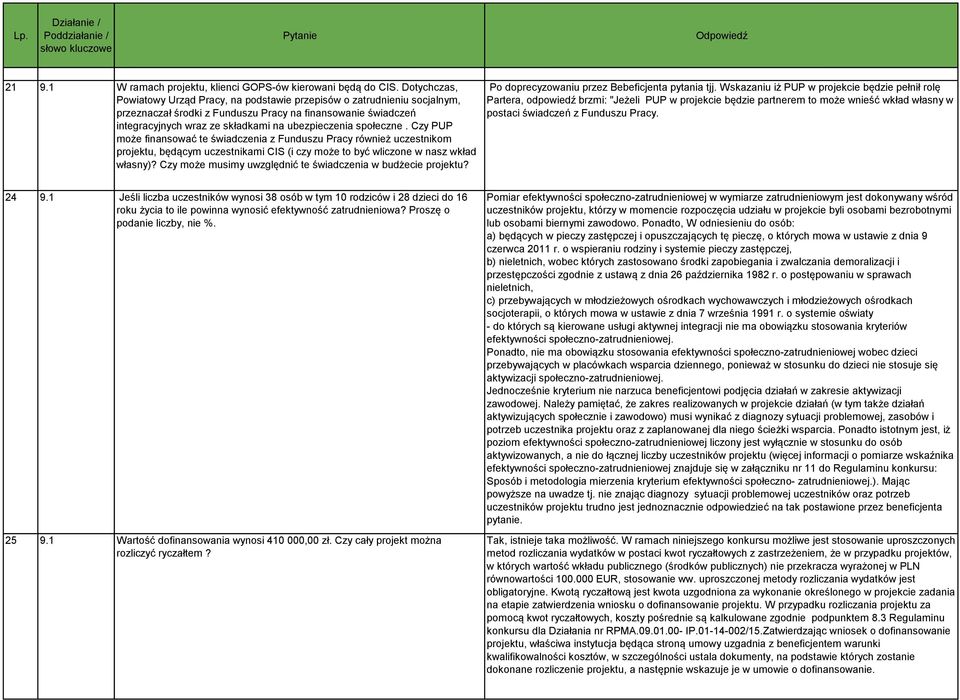 społeczne. Czy PUP może finansować te świadczenia z Funduszu Pracy również uczestnikom projektu, będącym uczestnikami CIS (i czy może to być wliczone w nasz wkład własny)?