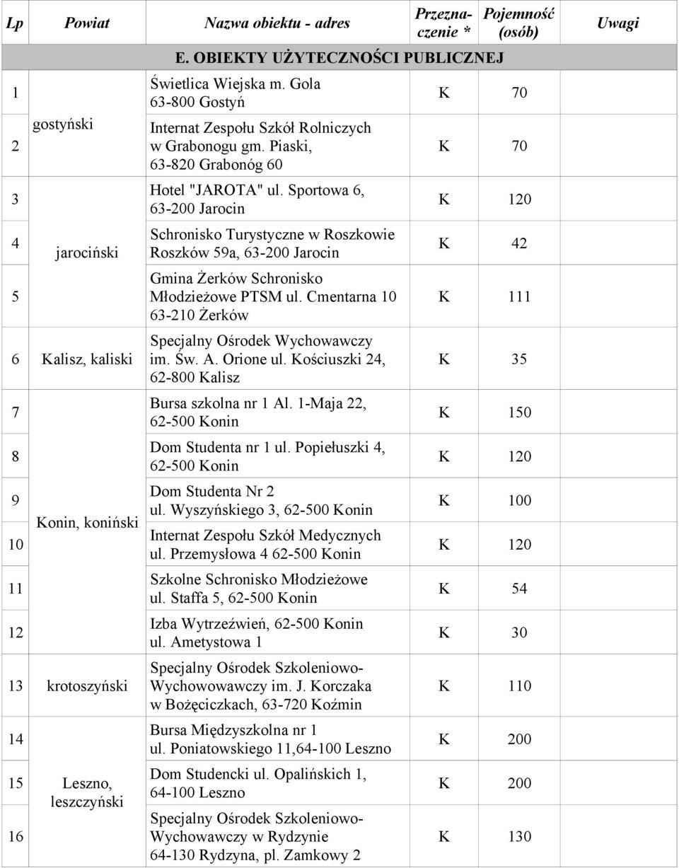 Sportowa 6, 6-00 Jarocin Schronisko Turystyczne w Roszkowie Roszków 9a, 6-00 Jarocin Gmina Żerków Schronisko Młodzieżowe PTSM ul. Cmentarna 0 6-0 Żerków Specjalny Ośrodek Wychowawczy im. Św. A.
