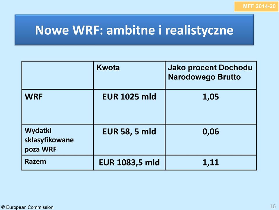 mld 1,05 Wydatki sklasyfikowane poza WRF EUR 58,