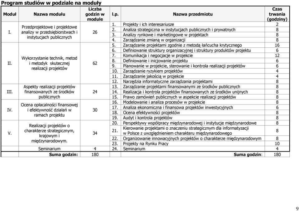 ze środków publicznych Ocena opłacalności finansowej i efektywność działań w ramach projektu Realizacji projektów o charakterze strategicznym, krajowym i międzynarodowym. 26 62 24 30 34 l.p. Nazwa przedmiotu Czas trwania (godziny) 1.