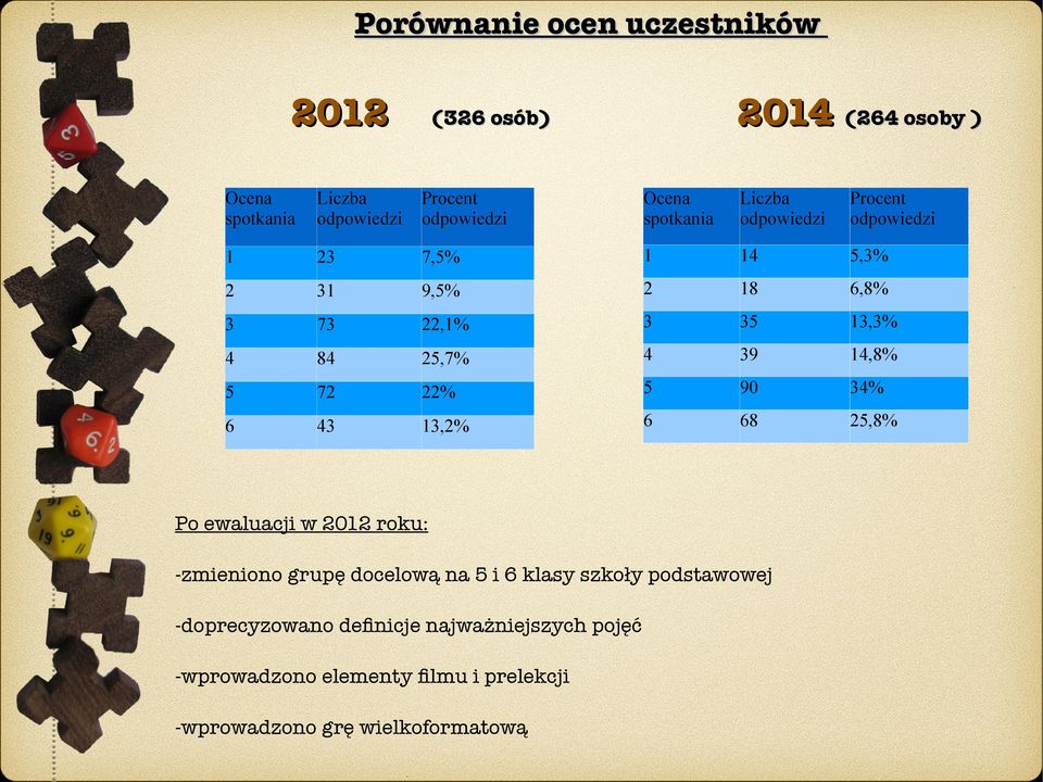 14,8% 5 72 22% 5 90 34% 6 43 13,2% 6 68 25,8% Po ewaluacji w 2012 roku: -zmieniono grupę docelową na 5 i 6 klasy szkoły