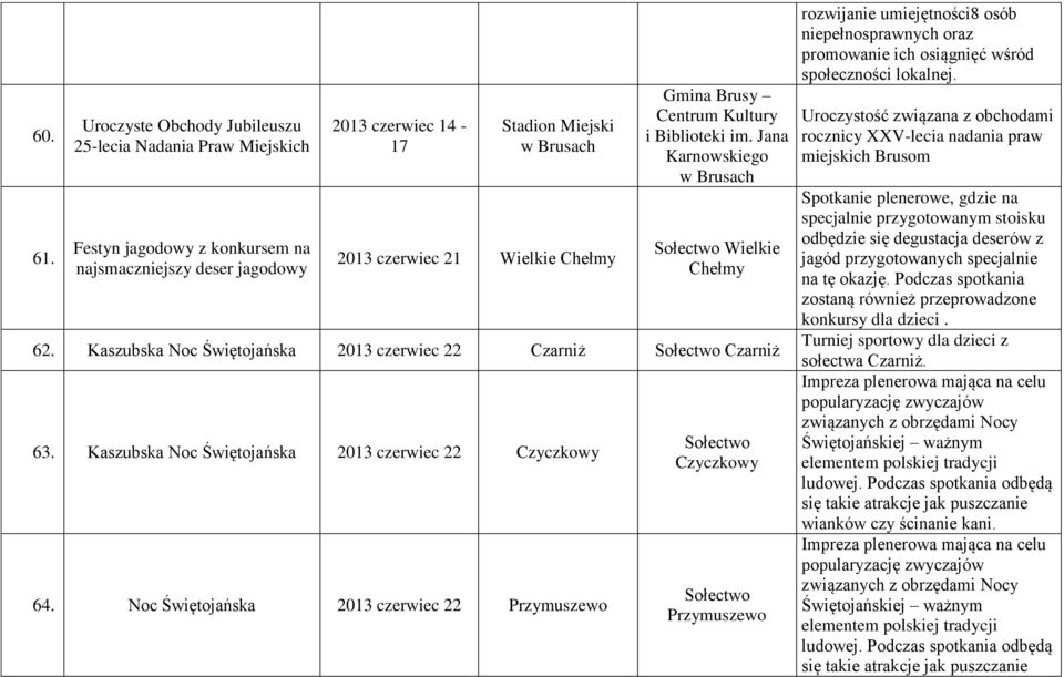 Brusy Centrum Kultury i Karnowskiego w Wielkie Chełmy 62. Kaszubska Noc Świętojańska 2013 czerwiec 22 Czarniż Czarniż 63. Kaszubska Noc Świętojańska 2013 czerwiec 22 Czyczkowy 64.