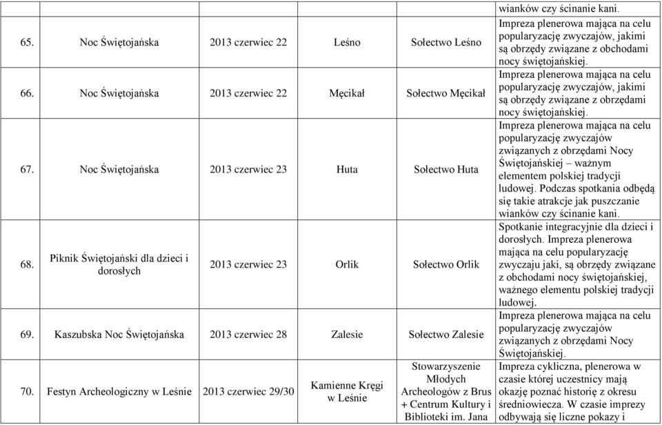 Festyn Archeologiczny w Leśnie 2013 czerwiec 29/30 Kamienne Kręgi w Leśnie Stowarzyszenie Młodych Archeologów z Brus + wianków czy ścinanie kani.