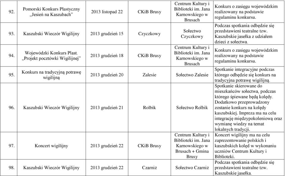 Kaszubski Wieczór Wigilijny 2013 grudzień 21 Rolbik Rolbik 97. Koncert wigilijny 2013 grudzień 22 CKiB Brusy + Gmina Brusy 98.