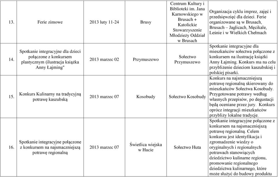 regionalną 2013 marzec 02 Przymuszewo + Katolickie Stowarzyszenie Młodzieży Oddział w Przymuszewo 2013 marzec 07 Kosobudy Kosobudy 2013 marzec 07 Świetlica wiejska w Hucie Huta Organizacja cyklu