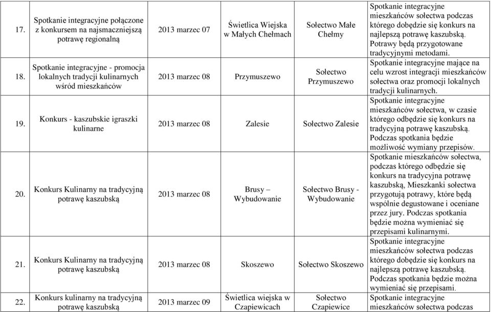 kulinarne Konkurs Kulinarny na tradycyjną potrawę kaszubską Konkurs Kulinarny na tradycyjną potrawę kaszubską Konkurs kulinarny na tradycyjną potrawę kaszubską 2013 marzec 07 Świetlica Wiejska w