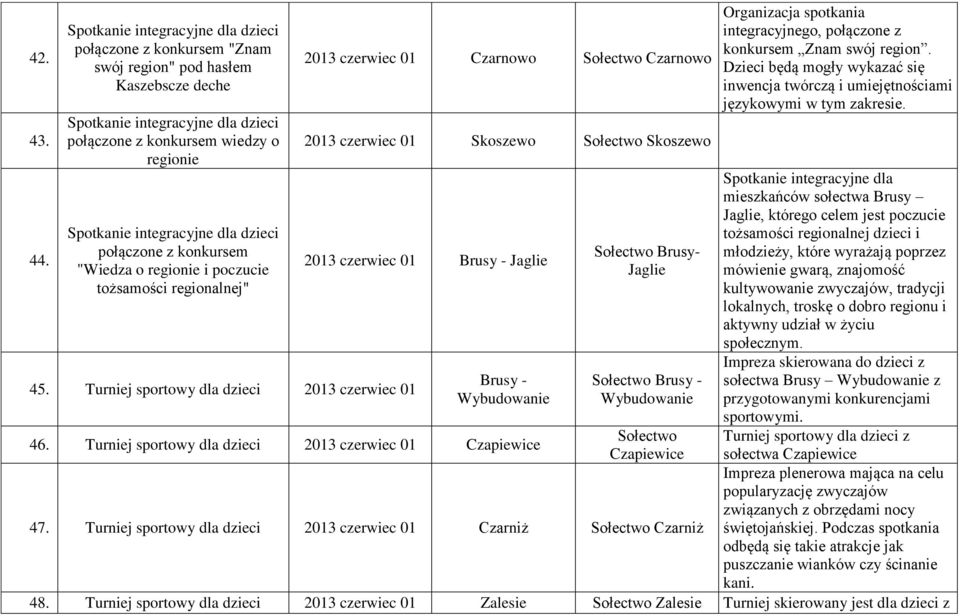 spotkania integracyjnego, połączone z konkursem Znam swój region. Dzieci będą mogły wykazać się inwencja twórczą i umiejętnościami językowymi w tym zakresie.