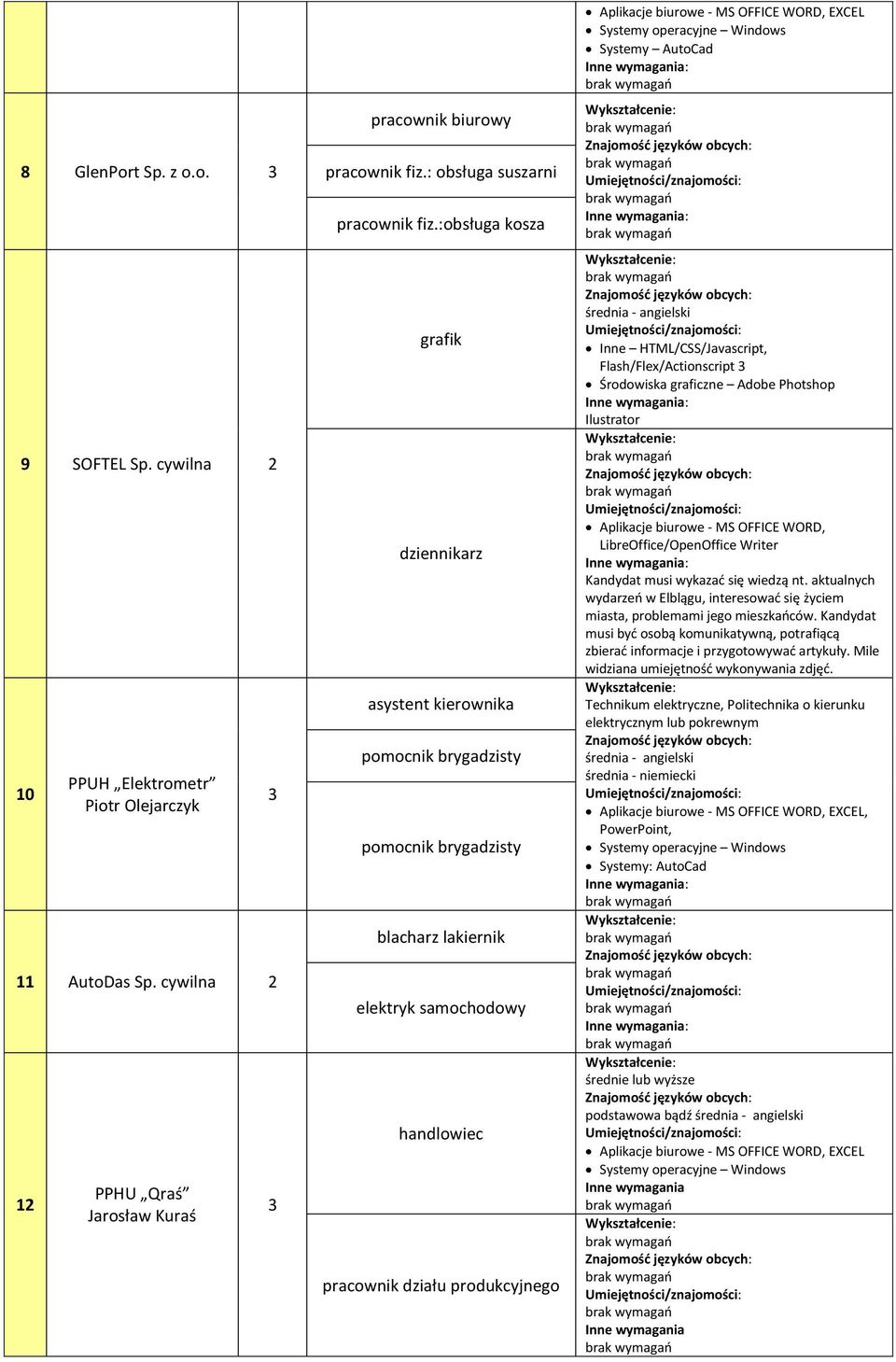 :obsługa kosza grafik dziennikarz asystent kierownika pomocnik brygadzisty pomocnik brygadzisty blacharz lakiernik elektryk samochodowy handlowiec pracownik działu produkcyjnego Systemy AutoCad Inne