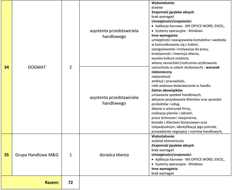 niekaralność ambicja i pracowitość, miłe widziane doświadczenie w handlu Zakres obowiązków: umawianie spotkań handlowych, aktywne pozyskiwanie Klientów oraz sprzedaż produktów i usług, dbanie o