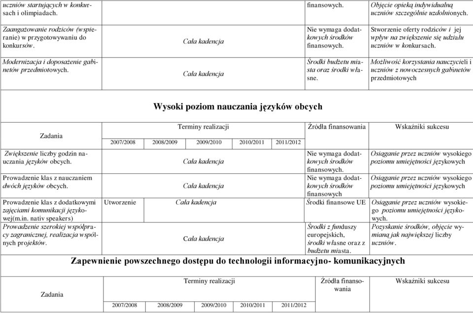 Śrdki budżetu miasta raz śrdki własne. Mżliwść krzystania nauczycieli i uczniów z nwczesnych gabinetów przedmitwych Zadania Zwiększenie liczby gdzin nauczania języków bcych.