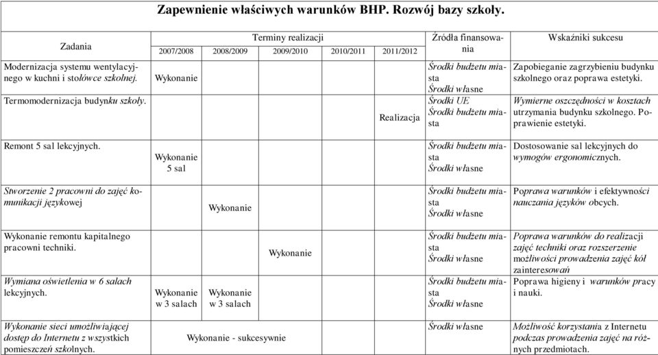 Termmdernizacja budynku szkły. Wyknanie Realizacja Śrdki budżetu miasta Śrdki własne Śrdki UE Śrdki budżetu miasta Zapbieganie zagrzybieniu budynku szklneg raz pprawa estetyki.