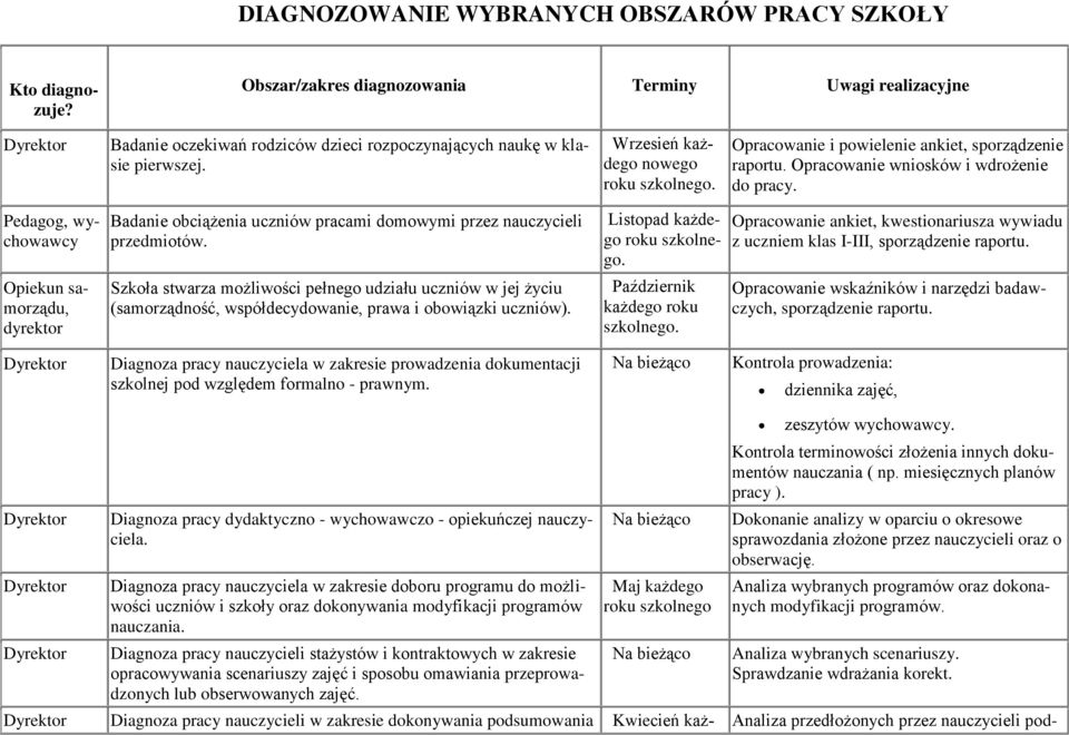 Pedagg, wychwawcy Opiekun samrządu, dyrektr Badanie bciążenia uczniów pracami dmwymi przez nauczycieli przedmitów.