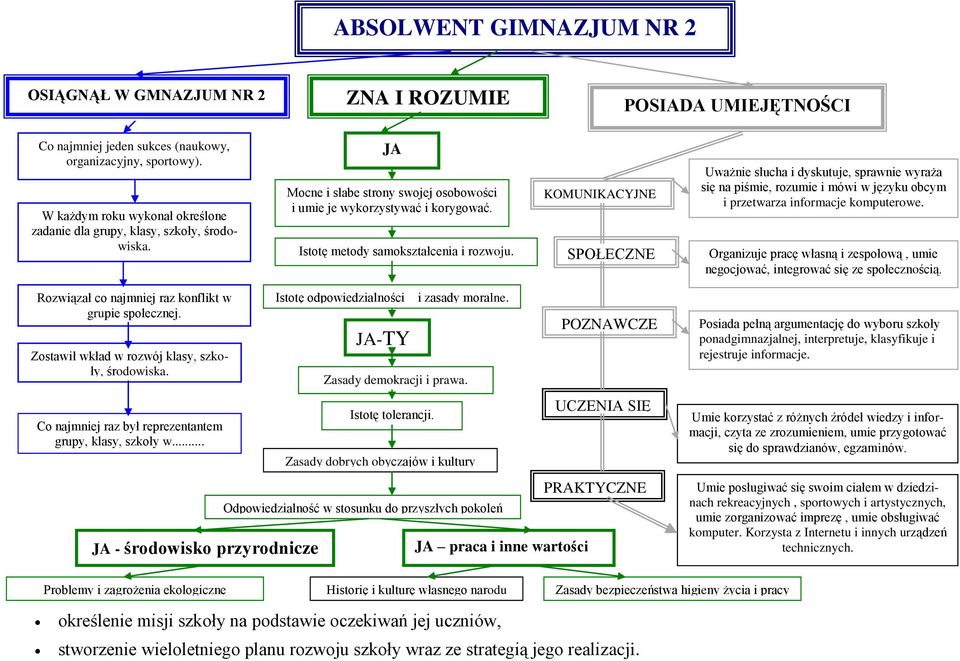 KOMUNIKACYJNE SPOŁECZNE Uważnie słucha i dyskutuje, sprawnie wyraża się na piśmie, rzumie i mówi w języku bcym i przetwarza infrmacje kmputerwe.