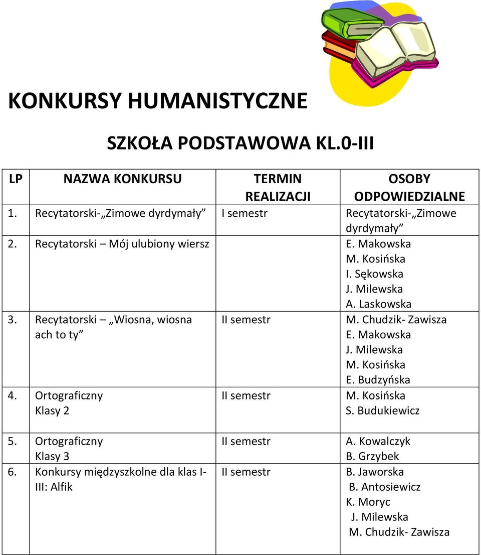 Ortograficzny Klasy 2 M. Chudzik- Zawisza E. Makowska J. Milewska M. Kosińska E. Budzyńska M. Kosińska S. Budukiewicz 5.