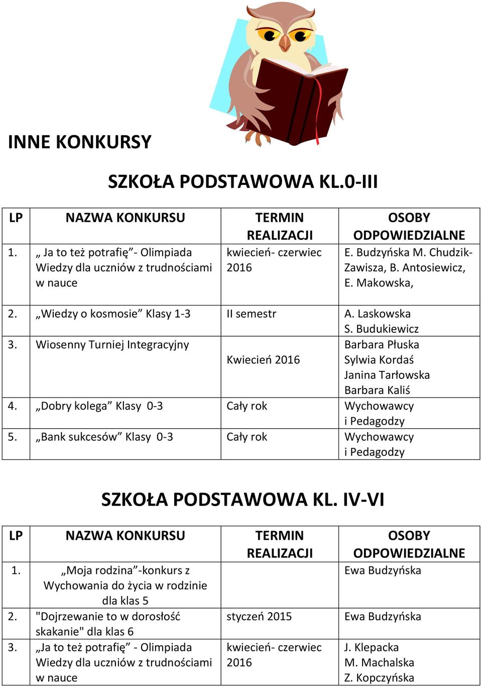 Dobry kolega Klasy 0-3 Cały rok Wychowawcy i Pedagodzy 5. Bank sukcesów Klasy 0-3 Cały rok Wychowawcy i Pedagodzy SZKOŁA PODSTAWOWA KL. IV-VI 1.