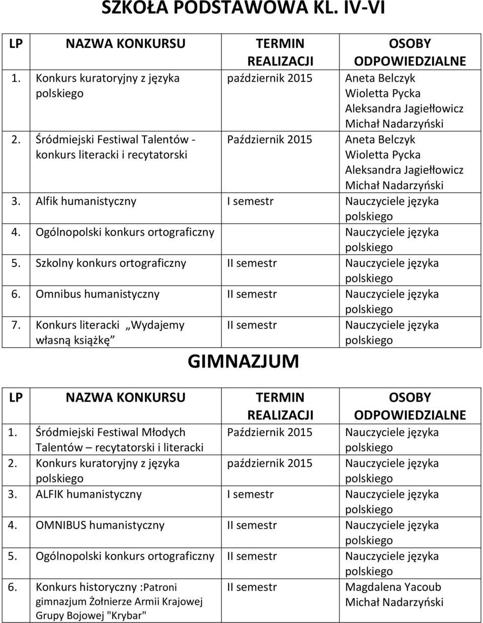 Aleksandra Jagiełłowicz Michał Nadarzyński 3. Alfik humanistyczny I semestr Nauczyciele języka 4. Ogólnopolski konkurs ortograficzny Nauczyciele języka 5.