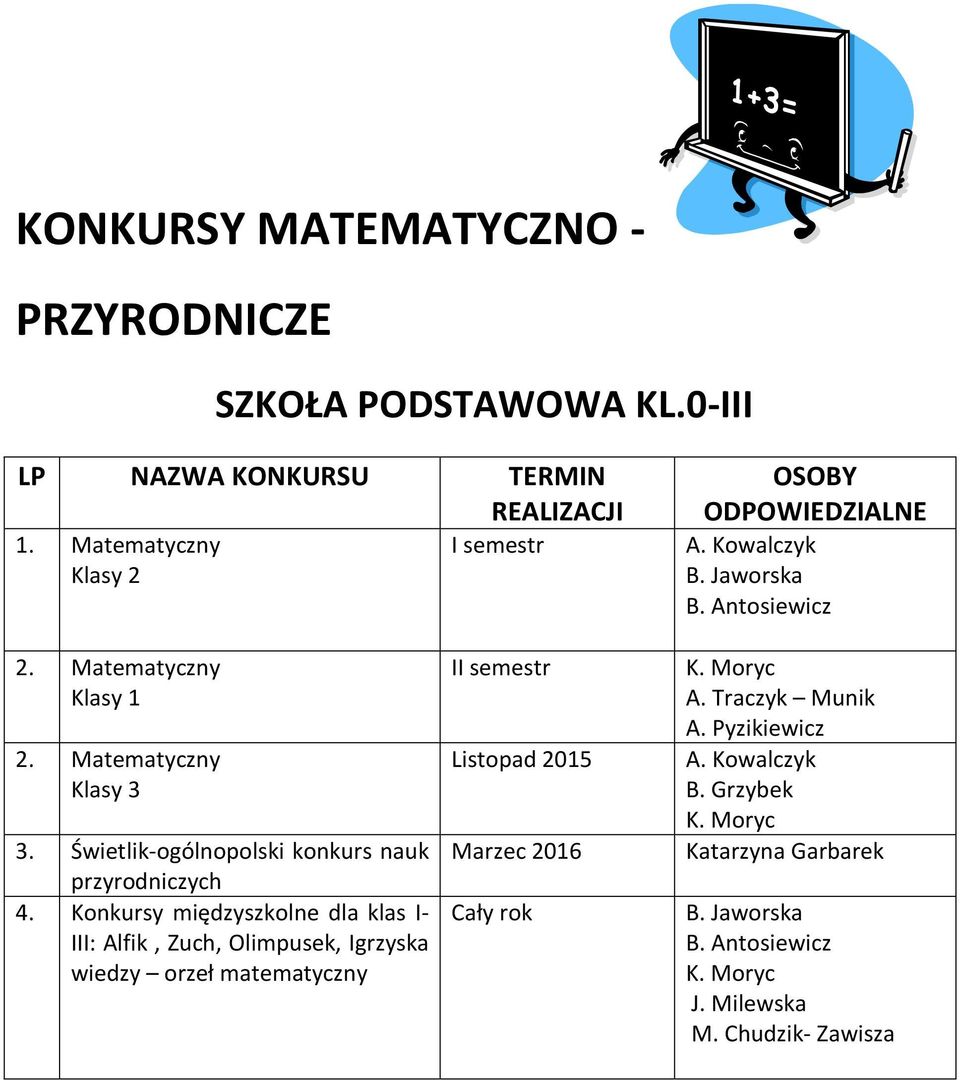 Konkursy międzyszkolne dla klas I- III: Alfik, Zuch, Olimpusek, Igrzyska wiedzy orzeł matematyczny Listopad 2015 Marzec 2016 Cały rok