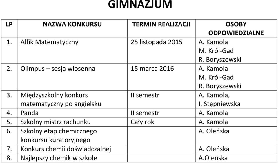 Międzyszkolny konkurs matematyczny po angielsku A. Kamola, I. Stępniewska 4. Panda A. Kamola 5.