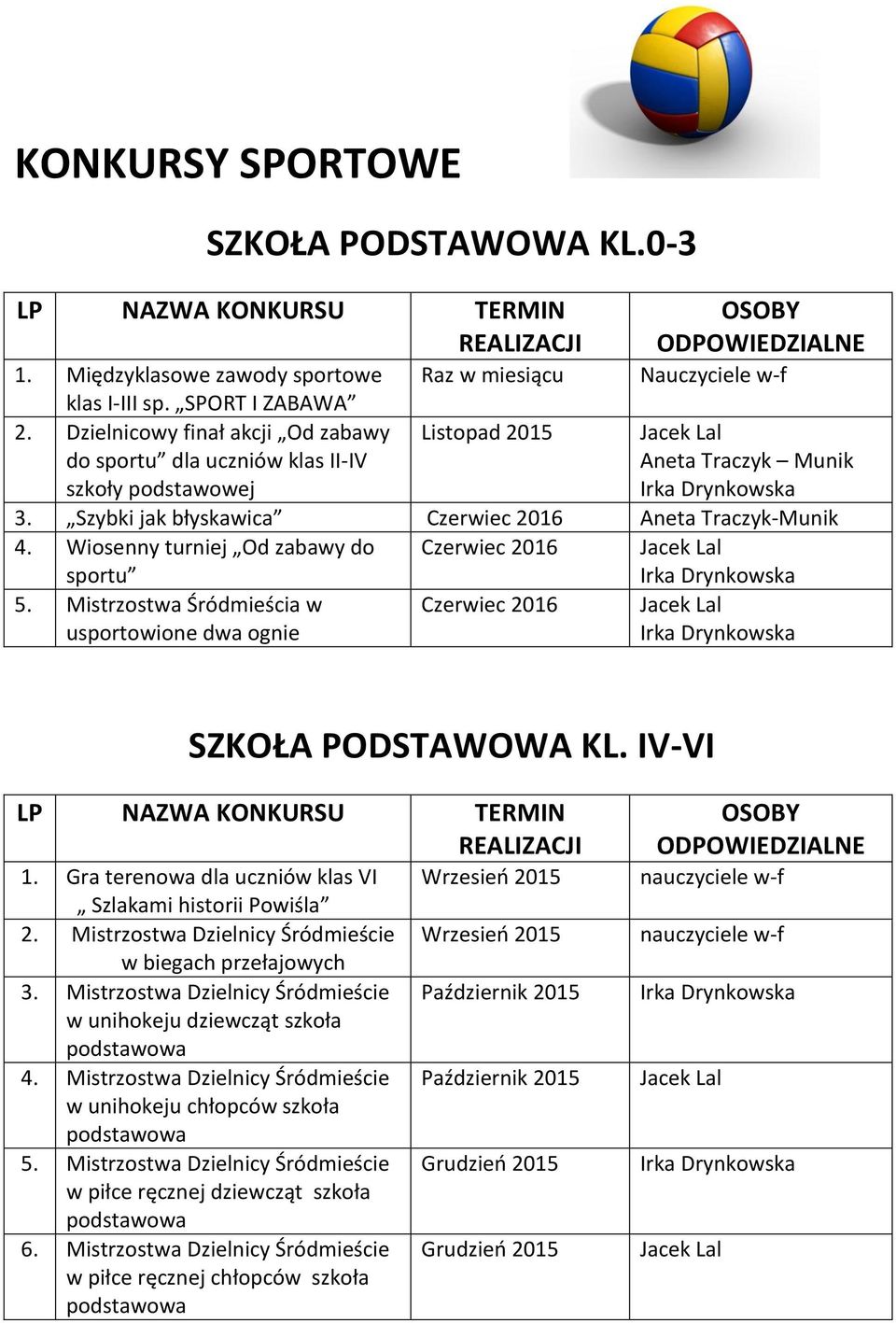 Wiosenny turniej Od zabawy do sportu Czerwiec 2016 Jacek Lal 5. Mistrzostwa Śródmieścia w usportowione dwa ognie Czerwiec 2016 Jacek Lal SZKOŁA PODSTAWOWA KL. IV-VI 1.