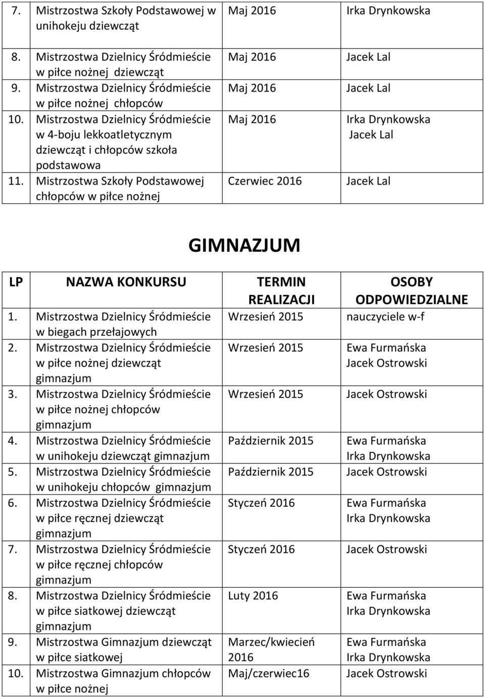 Mistrzostwa Szkoły Podstawowej chłopców w piłce nożnej Czerwiec 2016 Jacek Lal Jacek Lal Jacek Lal Jacek Lal GIMNAZJUM 1. Mistrzostwa Dzielnicy Śródmieście w biegach przełajowych 2.