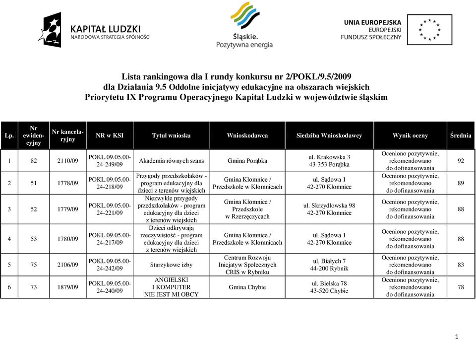 Nr ewidencyjny 1 82 2110/09 2 51 1778/09 3 52 1779/09 4 53 1780/09 5 75 2106/09 6 73 1879/09 NR w KSI Tytuł wniosku Wnioskodawca Siedziba Wnioskodawcy Wynik oceny Średnia Nr kancelaryjny 24-249/09