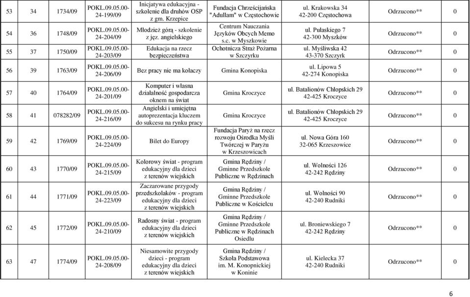 Myśliwska 42 43-370 Szczyrk 56 39 1763/09 24-206/09 Bez pracy nie ma kołaczy Gmina Konopiska ul.