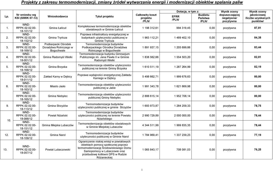 Tryńcza Podkarpacki Ośrodek Doradztwa Rolniczego w Boguchwale Gmina Radomyśl Wielki Gmina Brzyska Zakład Karny w Dębicy Miasto Jasło Gmina Niebylec Gmina Strzyżów Powiat Niżański Gmina Miejska