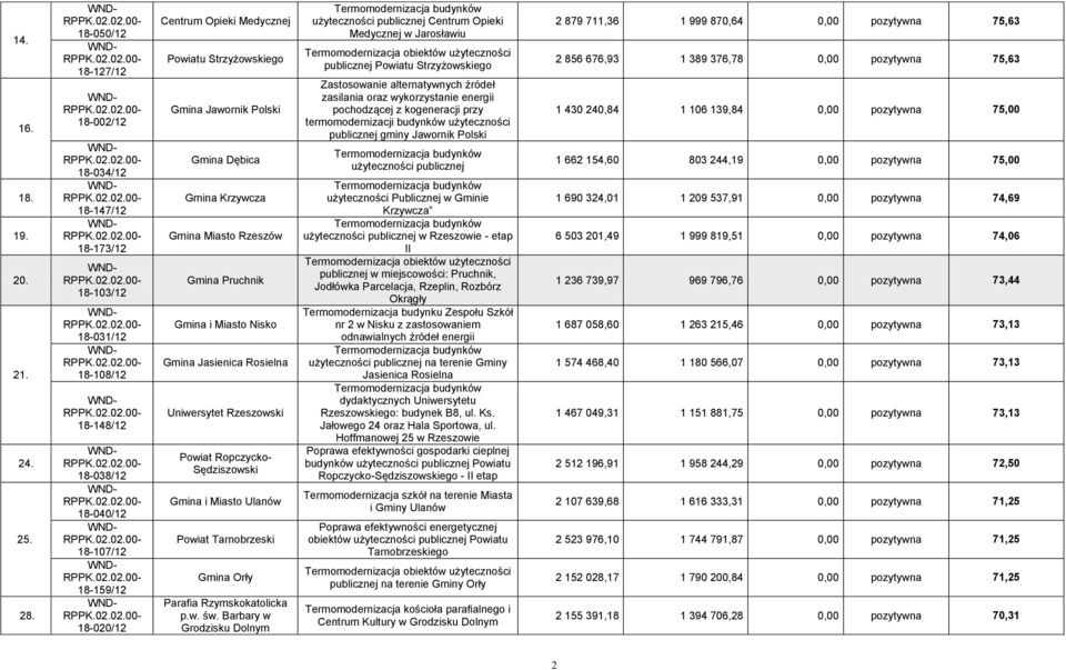 Gmina Jawornik Polski Gmina Dębica Gmina Krzywcza Gmina Miasto Rzeszów Gmina Pruchnik Gmina i Miasto Nisko Gmina Jasienica Rosielna Uniwersytet Rzeszowski Powiat Ropczycko- Sędziszowski Gmina i