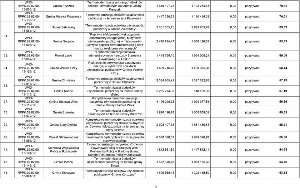 Zaleszany Gmina Gorzyce Powiat Leski Gmina Wielkie Oczy Gmina Chmielnik Gmina Mielec Gmina Stalowa Wola Gmina Brzozów Gmina Stary Dzików Powiat Stalowowolski Komenda Wojewódzka Policji w Rzeszowie