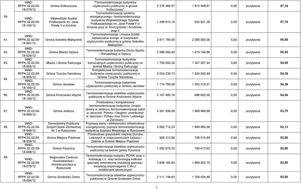 Jana Pawła II w Krośnie Gmina Sokołów Małopolski Gmina Miasto Dębica Miasto i Gmina Kańczuga Gmina Tuszów Narodowy Gmina Jarosław Gmina Krościenko Wyżne Gmina Jedlicze Samodzielny Publiczny Zespół