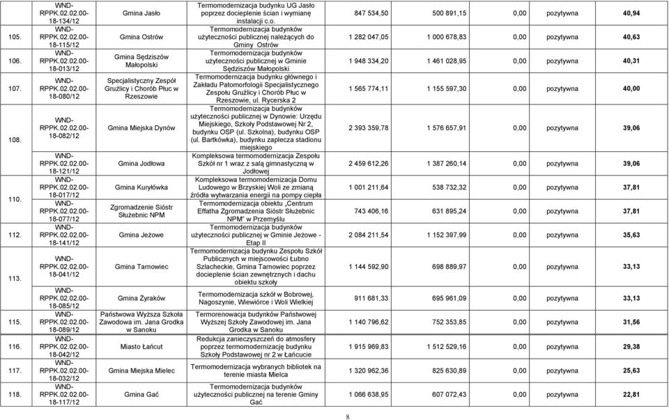 Małopolski Specjalistyczny Zespół Gruźlicy i Chorób Płuc w Rzeszowie Gmina Miejska Dynów Gmina Jodłowa Gmina Kuryłówka Zgromadzenie Sióstr Służebnic NPM Gmina Jeżowe Gmina Tarnowiec Gmina Żyraków