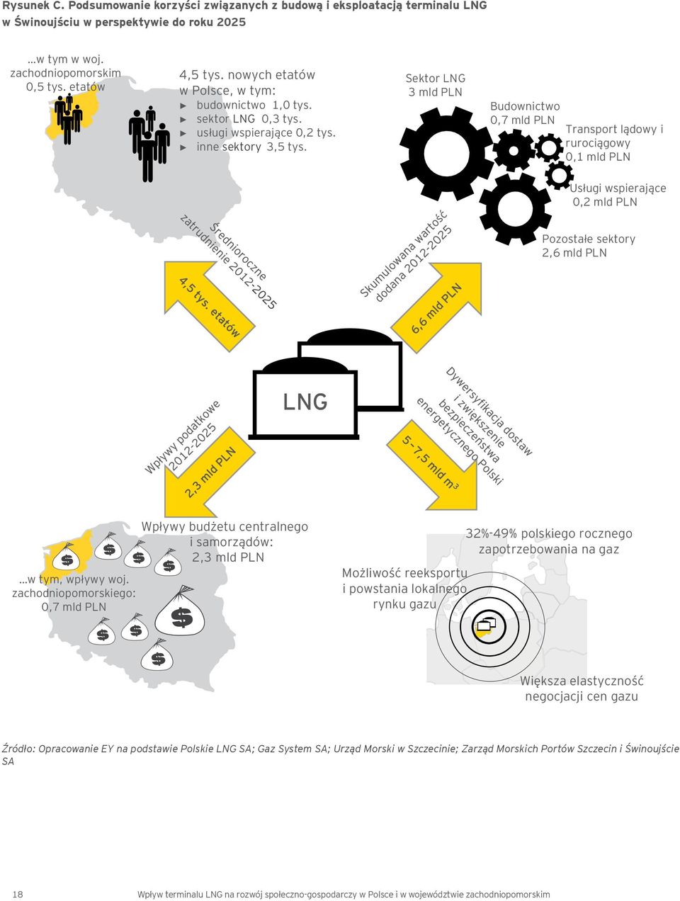 Sektor LNG 3 mld PLN Budownictwo 0,7 mld PLN Transport lądowy i rurociągowy 0,1 mld PLN Usługi wspierające 0,2 mld PLN Pozostałe sektory 2,6 mld PLN LNG w tym, wpływy woj.