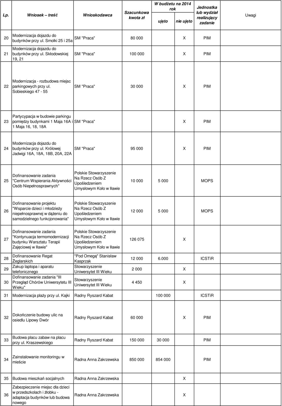 Sobieskiego 47-55 SM "Praca" 30 000 PIM 23 Partycypacja w budowie parkingu pomiędzy budynkami 1 Maja 16A i SM "Praca" PIM 1 Maja 16, 18, 18A 24 Modernizacja dojazdu do budynków przy ul.
