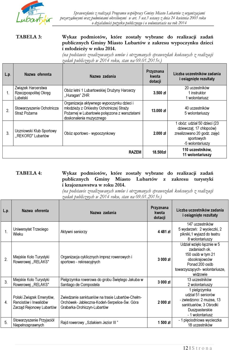 Nazwa oferenta Związek Harcerstwa Rzeczpospolitej Okręg Lubelski Stowarzyszenie Ochotnicza Straż Pożarna Uczniowski Klub Sportowy,,REKORD" Lubartów Nazwa zadania Obóz letni 1 Lubartowskiej Drużyny