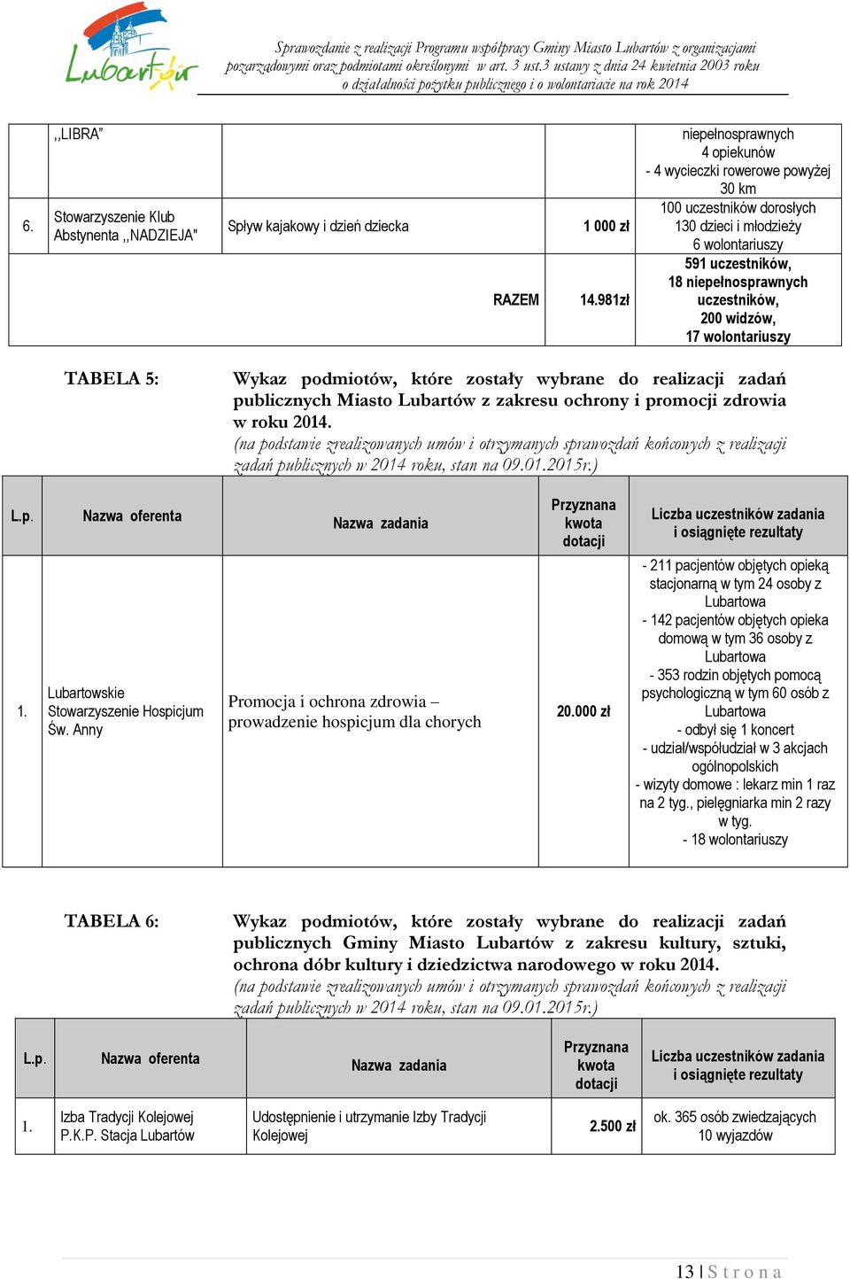 widzów, 17 wolontariuszy TABELA 5: Wykaz podmiotów, które zostały wybrane do realizacji zadań publicznych Miasto Lubartów z zakresu ochrony i promocji zdrowia w roku 2014.