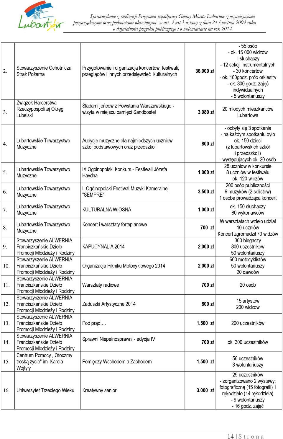 prób orkiestry - ok. 300 godz. zajęć indywidualnych - 5 wolontariuszy 20 młodych mieszkańców Lubartowa 4. 5. 6. 7. 8. 9. 10. 11. 12. 13. 14. 15.