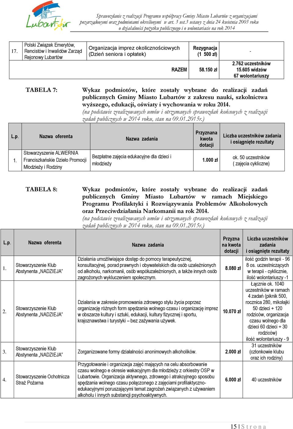 wychowania w roku 2014. (na podstawie zrealizowanych umów i otrzymanych sprawozdań końcowych z realizacji zadań publicznych w 2014 roku, stan na 09.01.2015r.) L.p. 1.