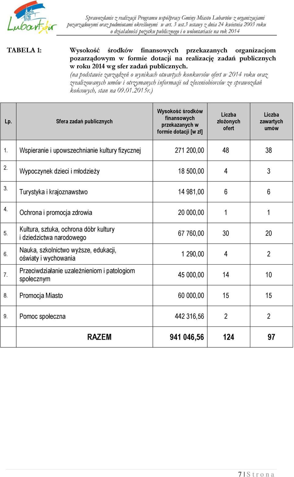 Sfera zadań publicznych Wysokość środków finansowych przekazanych w formie dotacji [w zł] złożonych ofert zawartych umów 1. Wspieranie i upowszechnianie kultury fizycznej 271 200,00 48