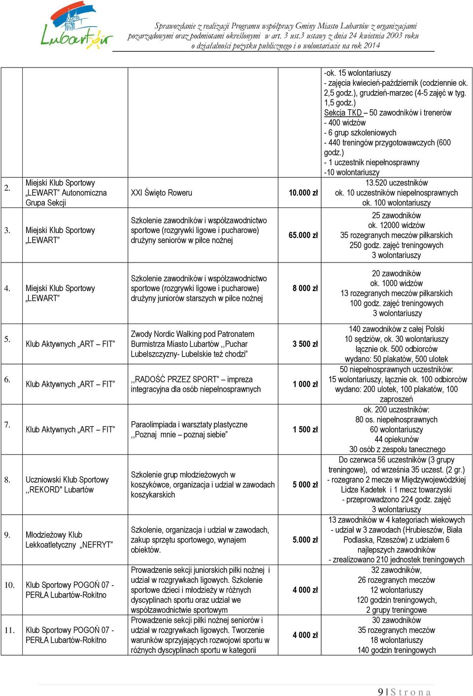 15 wolontariuszy - zajęcia kwiecień-październik (codziennie ok. 2,5 godz.), grudzień-marzec (4-5 zajęć w tyg. 1,5 godz.