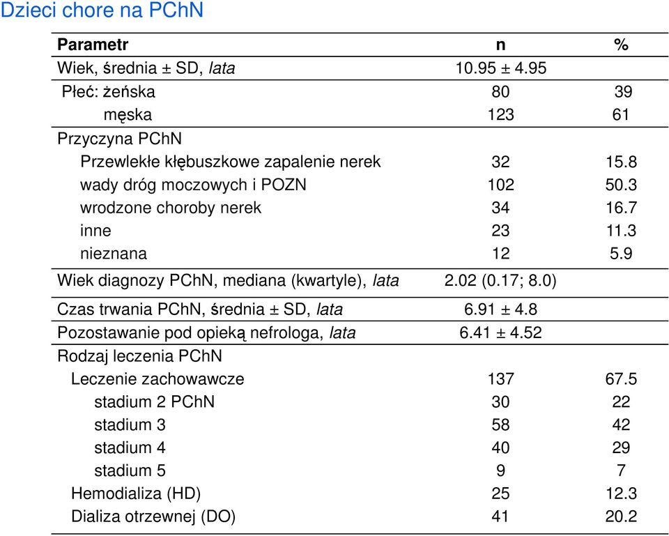 102 34 23 12 Wiek diagnozy PChN, mediana (kwartyle), lata 2.02 (0.17; 8.0) 39 61 15.8 50.3 16.7 11.3 5.9 Czas trwania PChN, średnia ± SD, lata 6.