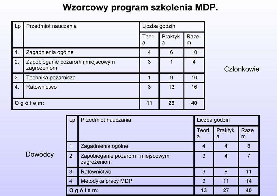 Ratownictwo 3 13 16 11 29 40 O g ó ł e m: Lp Dowódcy Członkowie Przedmiot nauczania Liczba godzin Teori a Praktyk a Raze m